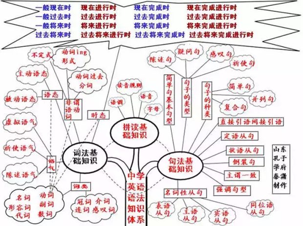 初中英語(yǔ)全部知識(shí)框架圖