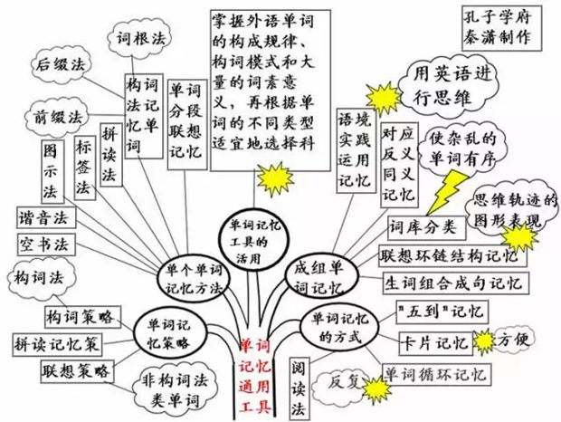 初中英語(yǔ)全部知識(shí)框架圖