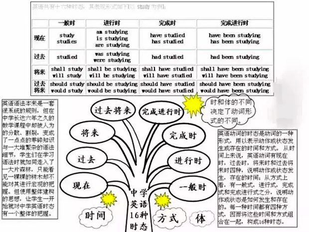 初中英語(yǔ)全部知識(shí)框架圖