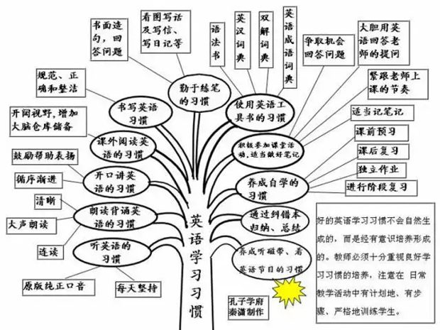 初中英語(yǔ)全部知識(shí)框架圖