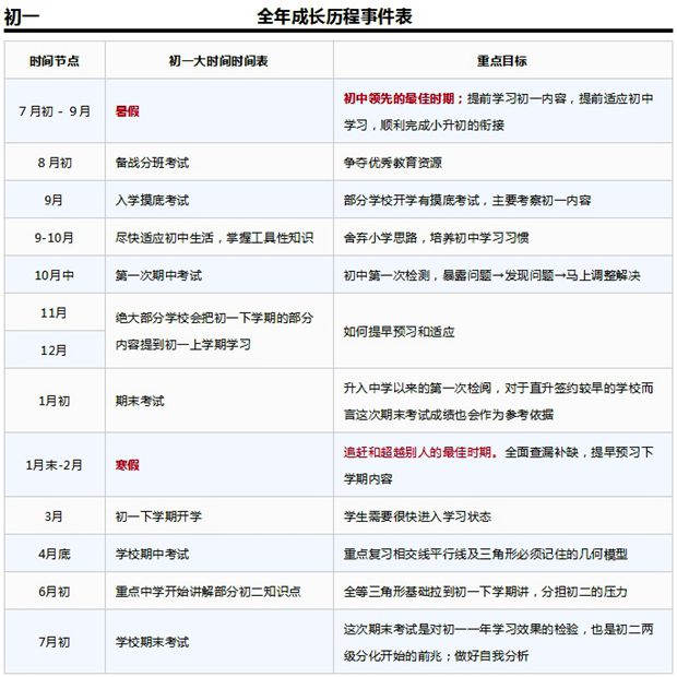 初一數(shù)學學習規(guī)劃表
