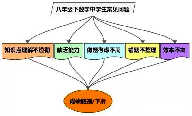 初二數(shù)學常見問題表