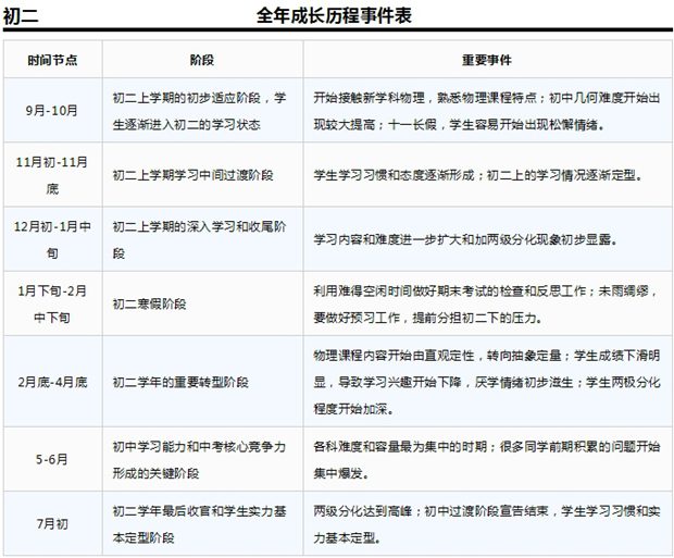 初二數(shù)學學習規(guī)劃表