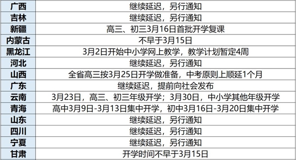 全國各省（市、自治區(qū)）中小學(xué)2020開學(xué)時間最新通知匯總表2