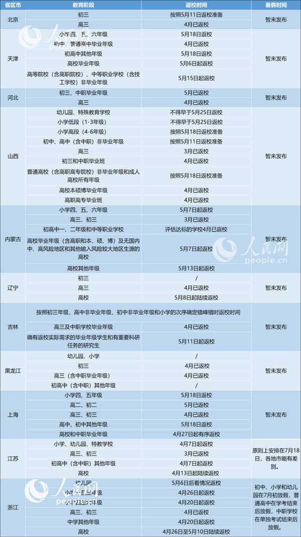 31省區(qū)市2020返校復(fù)課開學(xué)時間表詳細(xì)匯總1