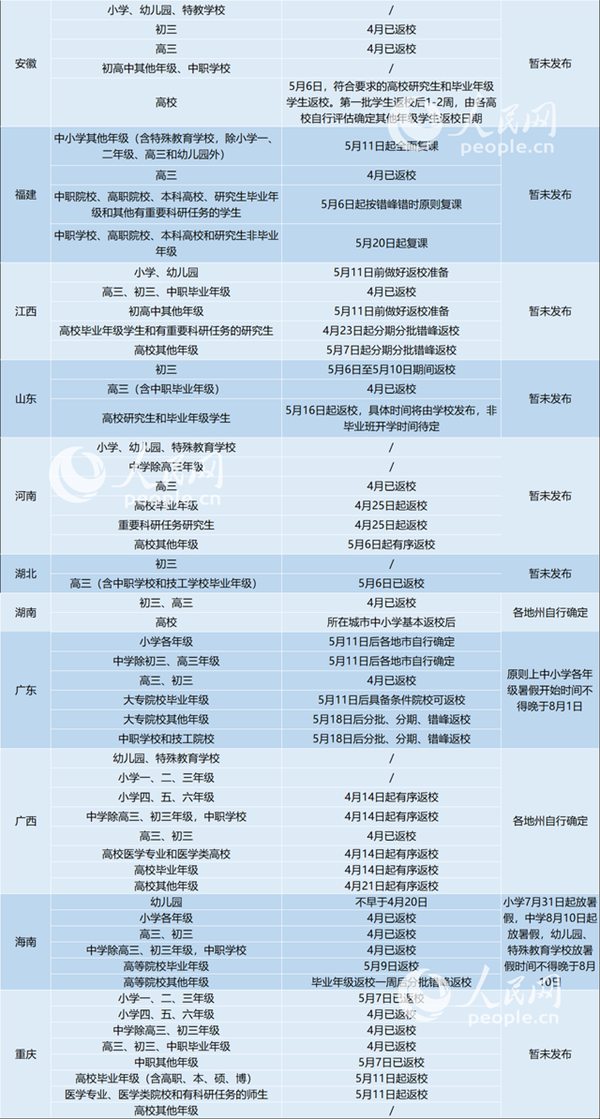 31省區(qū)市2020返校復(fù)課開學(xué)時間表詳細(xì)匯總2