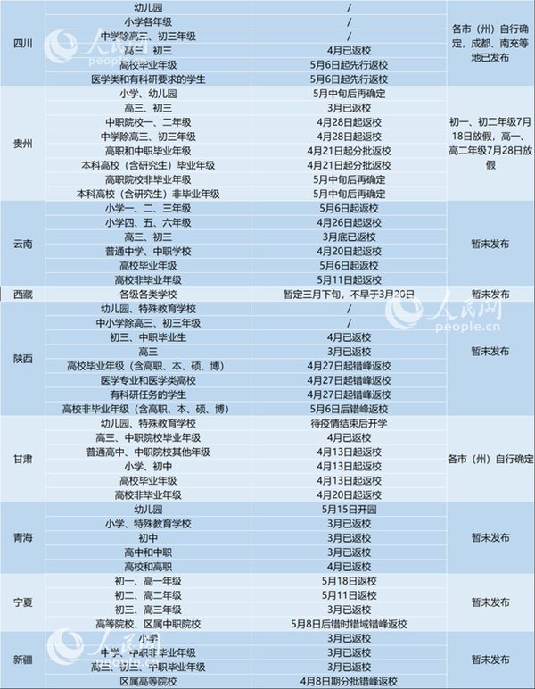31省區(qū)市2020返校復(fù)課開學(xué)時間表詳細(xì)匯總3
