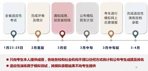 2021江蘇新高考適應(yīng)考時間流程