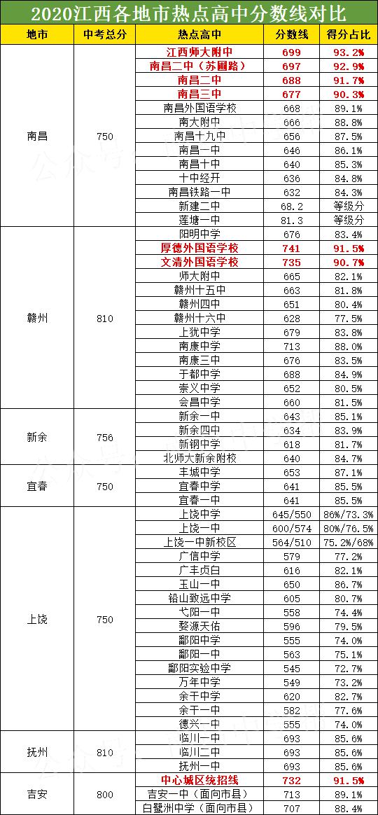 2021年江西中考分數(shù)線與錄取分數(shù)線匯總