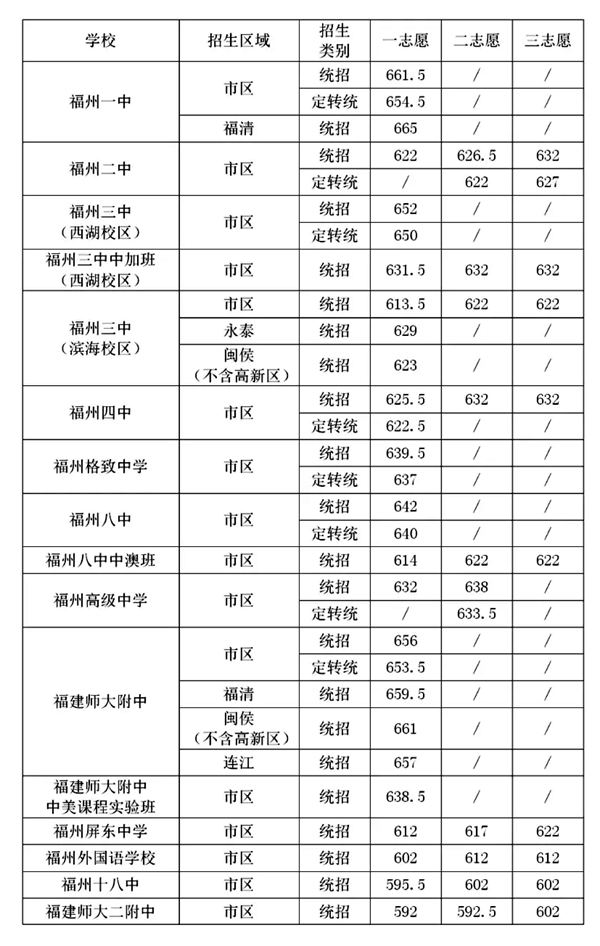 2021年福建中考分數(shù)線與錄取分數(shù)線匯總