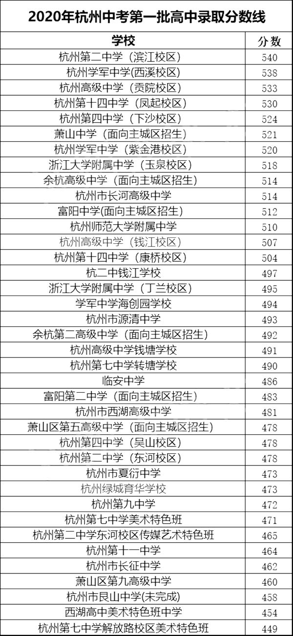 2021年浙江中考分?jǐn)?shù)線與錄取分?jǐn)?shù)線匯總