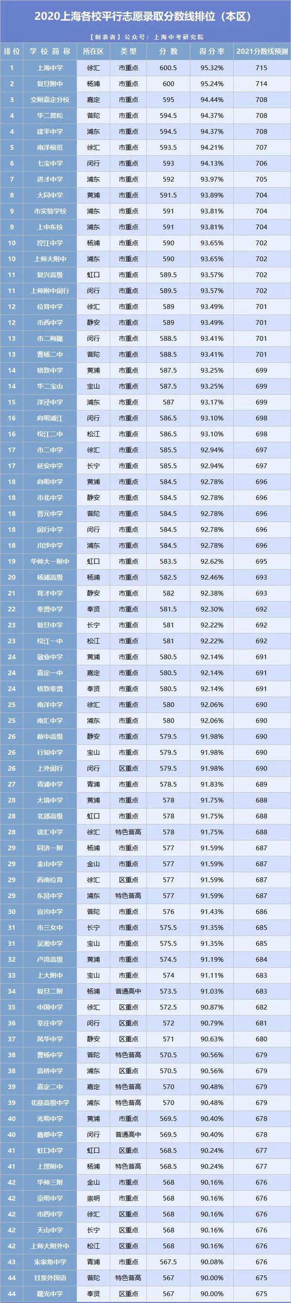 2021年上海中考分數線與錄取分數線匯總