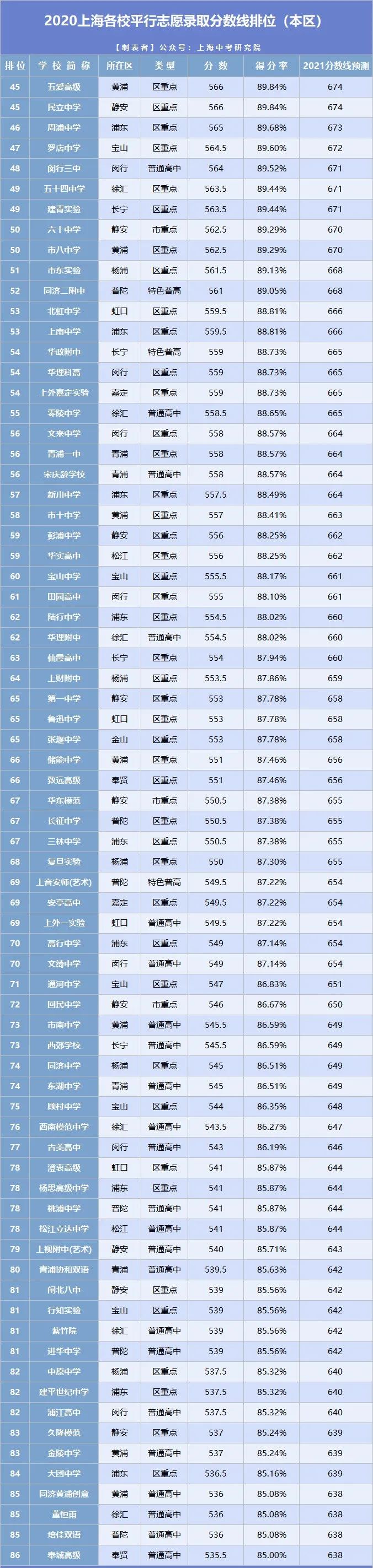 2021年上海中考分數線與錄取分數線匯總