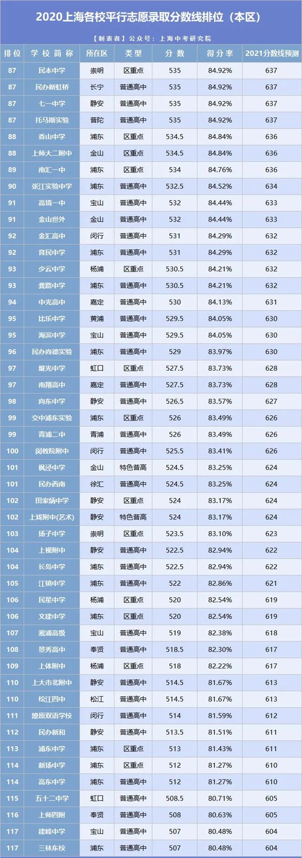 2021年上海中考分數線與錄取分數線匯總