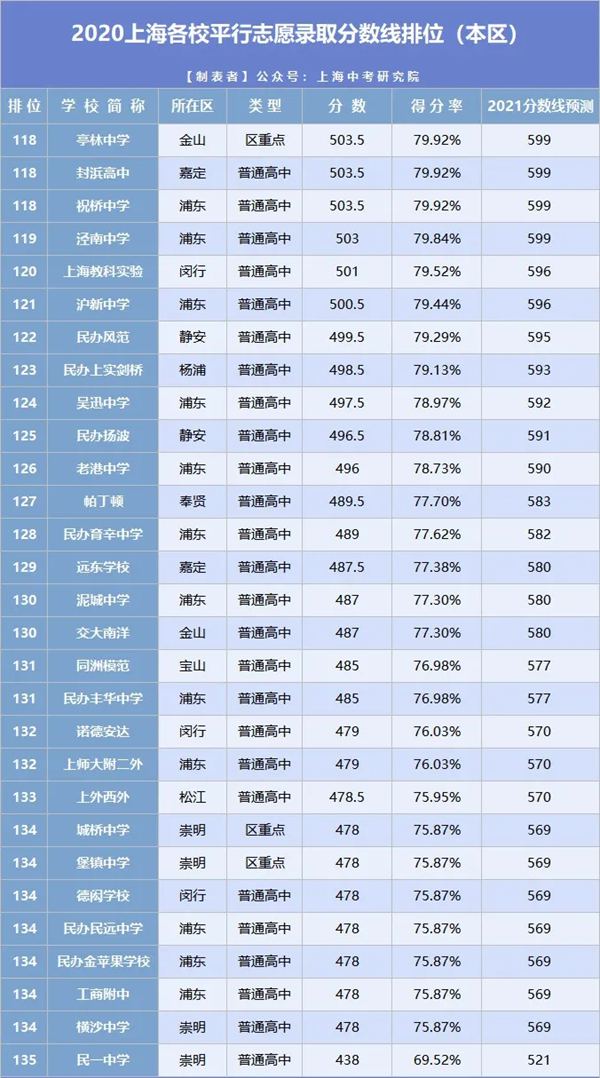 2021年上海中考分數線與錄取分數線匯總