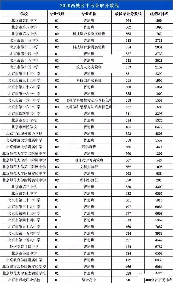 2021年北京中考分?jǐn)?shù)線,北京各區(qū)高中錄取分?jǐn)?shù)線匯總