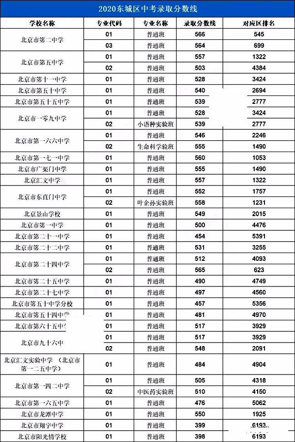 2021年北京中考分?jǐn)?shù)線,北京各區(qū)高中錄取分?jǐn)?shù)線匯總