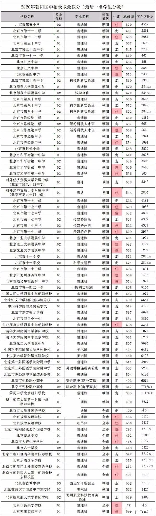 2021年北京中考分?jǐn)?shù)線,北京各區(qū)高中錄取分?jǐn)?shù)線匯總