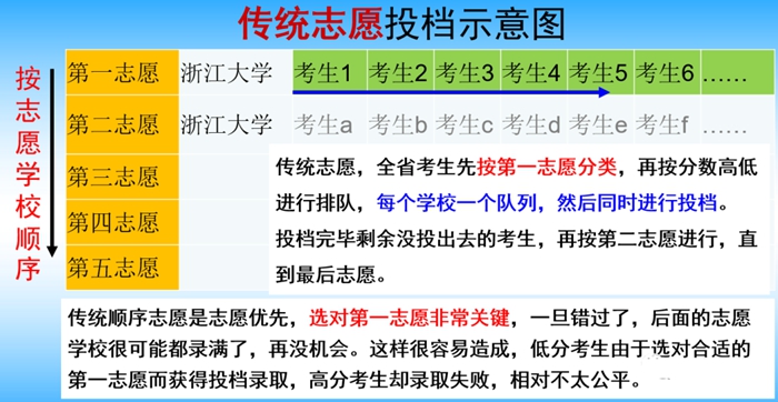 浙江省2021高考志愿填報(bào)知識(shí)大全,流程、技巧、分類、注意事項(xiàng)