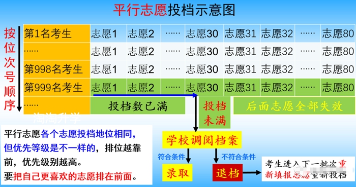 浙江省2021高考志愿填報(bào)知識(shí)大全,流程、技巧、分類、注意事項(xiàng)