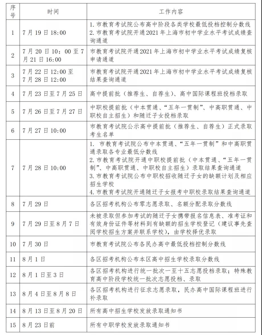 2021年上海中考分數線與錄取分數線匯總