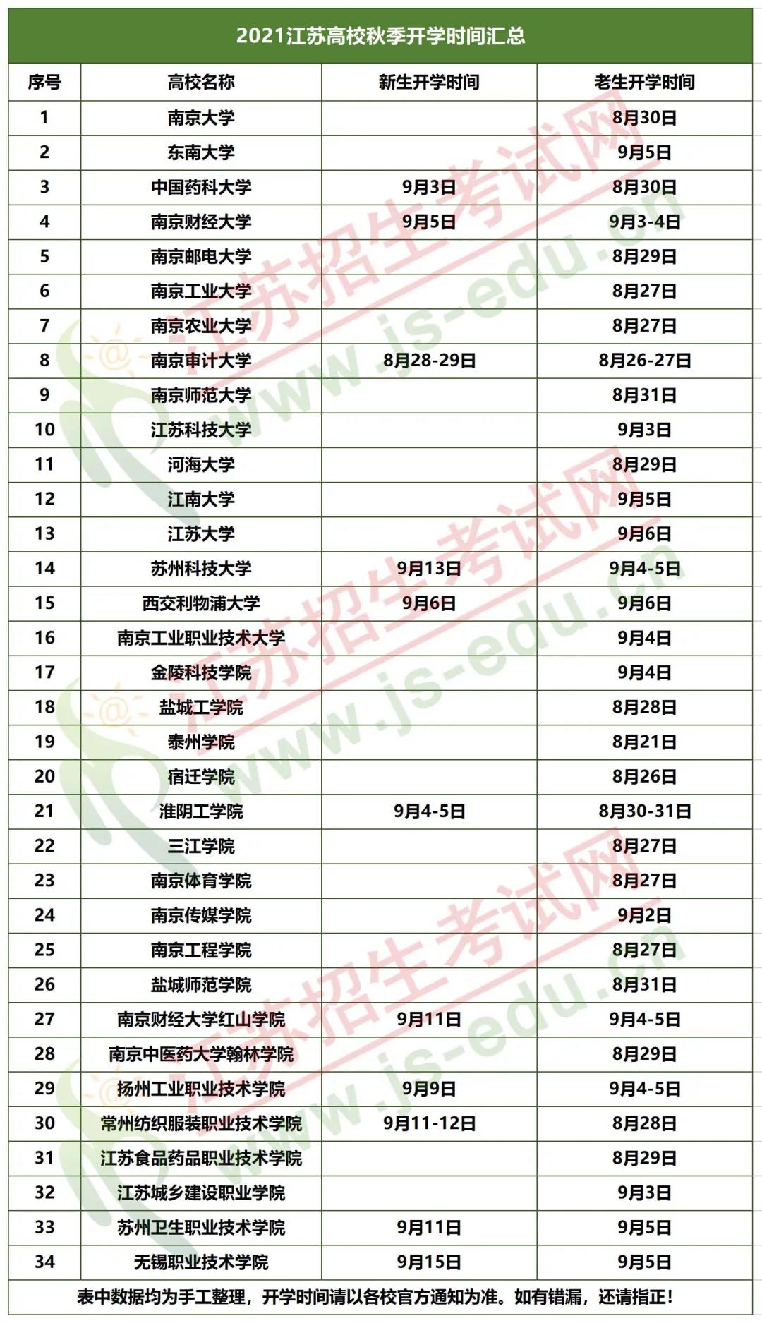 2021年南京高校開學(xué)時間最新,南京各高校什么時間開學(xué)
