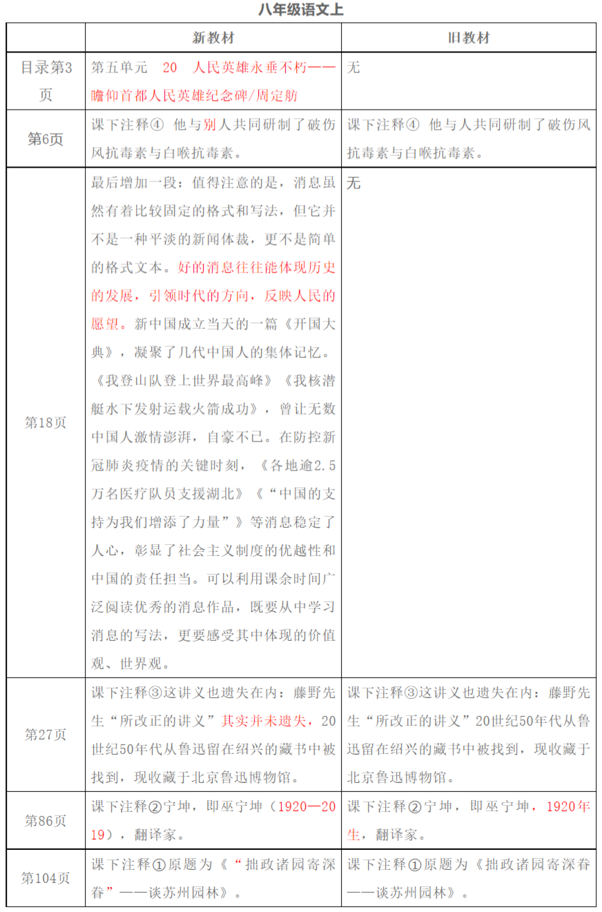 2021秋季初中語文八年級上冊教材有哪些改動,新舊教材變化對比表