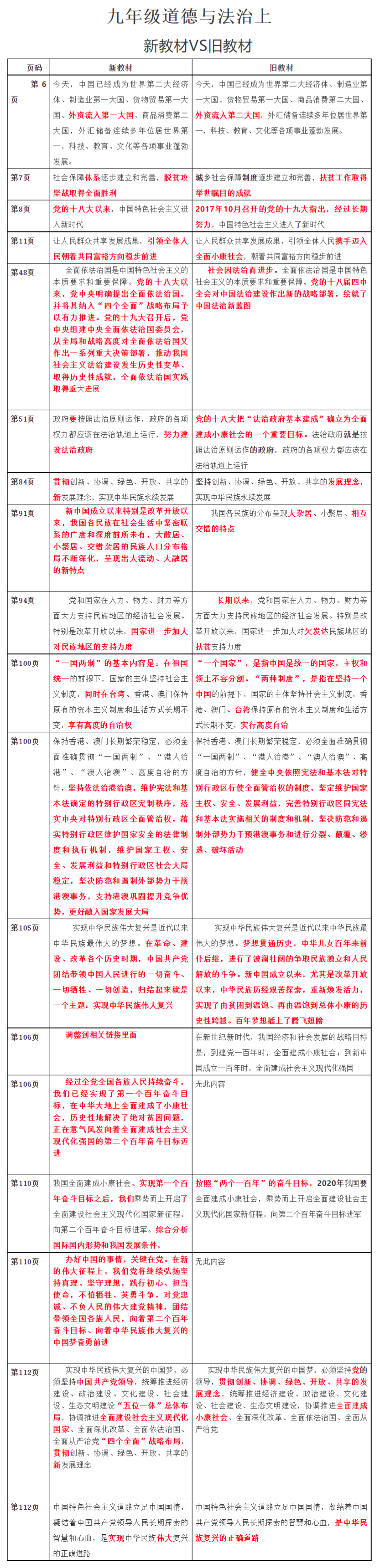 2021秋季初中道德與法治九年級上冊教材有哪些改動,新舊教材變化對比表
