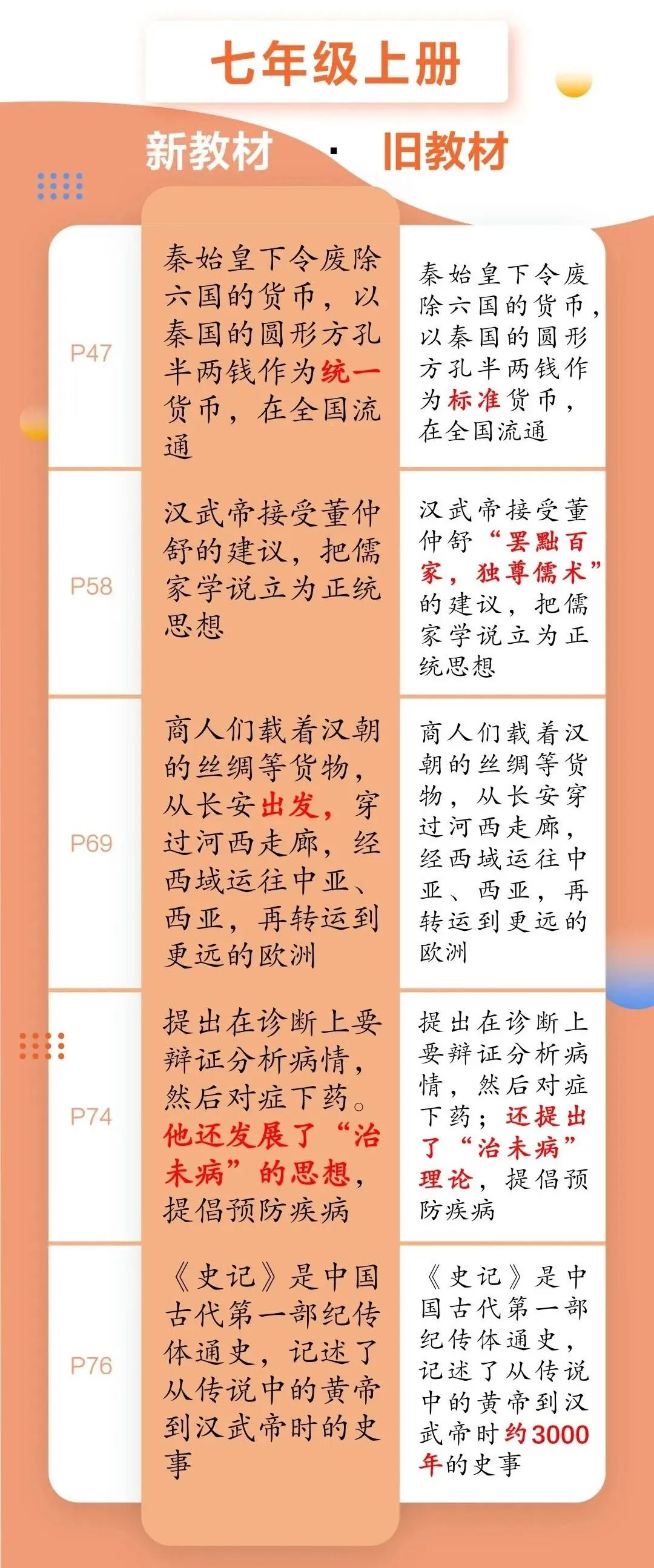 2021秋季初中歷史七年級上冊教材有哪些改動,新舊教材變化對比表