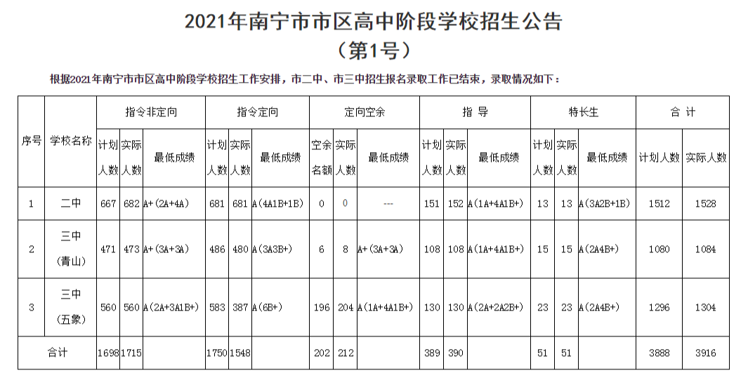 2022年廣西中考錄取分?jǐn)?shù)線(xiàn),廣西中考分?jǐn)?shù)線(xiàn)公布2022