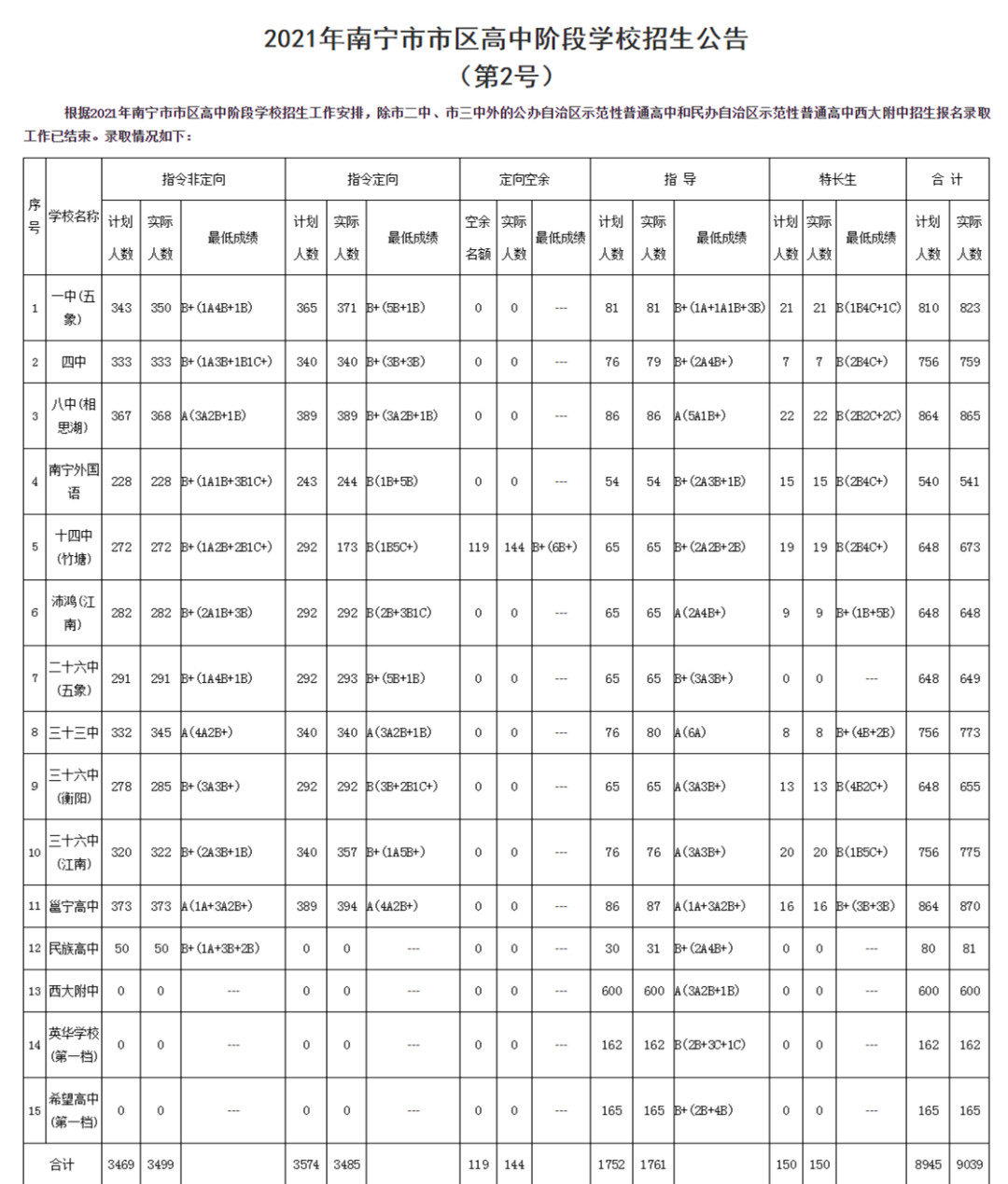 2022年廣西中考錄取分?jǐn)?shù)線(xiàn),廣西中考分?jǐn)?shù)線(xiàn)公布2022