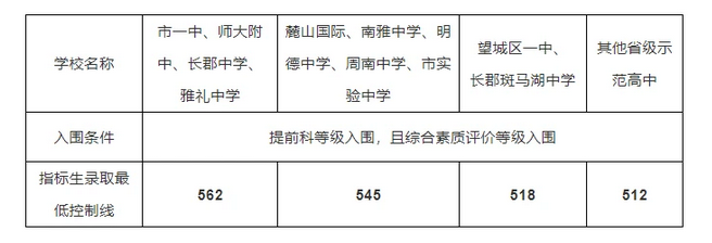 2022年湖南中考錄取分?jǐn)?shù)線,湖南中考分?jǐn)?shù)線公布2022