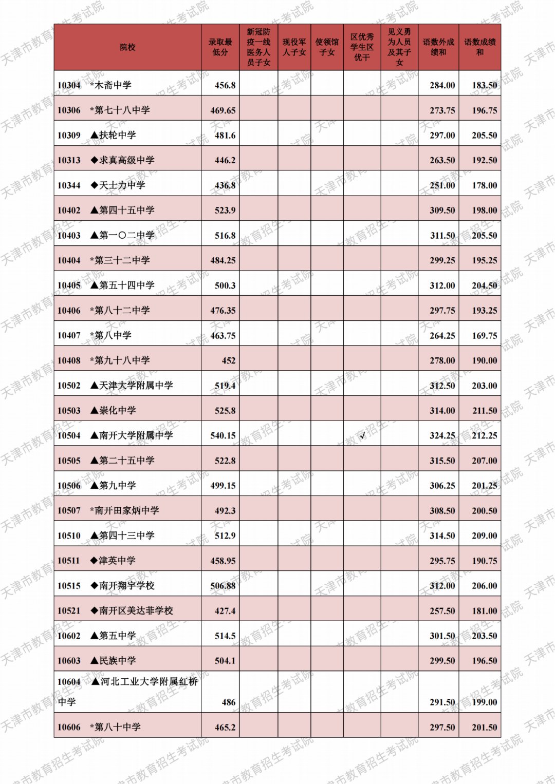 2021天津市各高中錄取分?jǐn)?shù)線（持續(xù)更新）