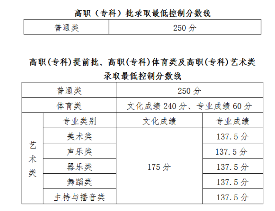 2021海南高考分數(shù)線一覽表（本科、?？疲? src=