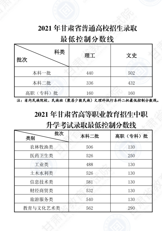 2022年甘肅高考分?jǐn)?shù)線一覽表（一本、二本、專科）