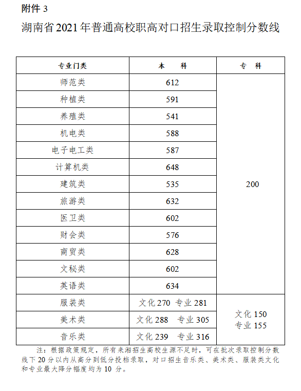 2022年湖南高考分數(shù)線一覽表(物理類+歷史類)