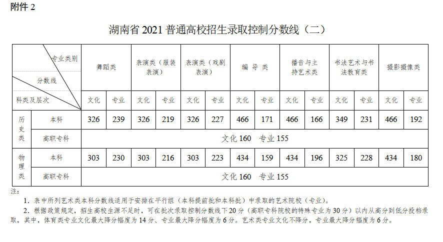 2022年湖南高考分數(shù)線一覽表(物理類+歷史類)