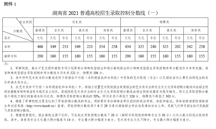 2022年湖南高考分數(shù)線一覽表(物理類+歷史類)