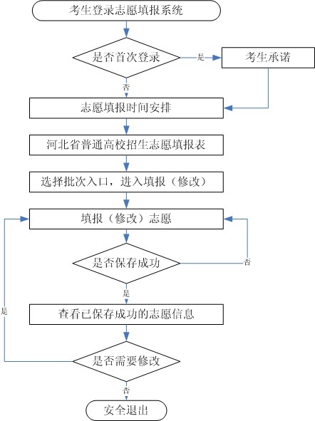 2022年河北高考志愿填報時間,河北高考志愿填報入口及流程