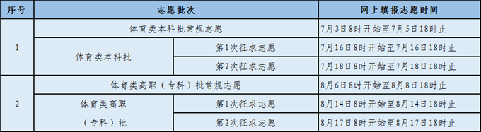 2022年福建高考志愿填報時間,福建志愿填報2022具體時間