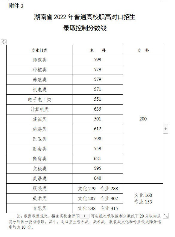 2022年湖南高考分數(shù)線
