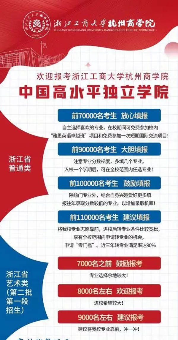 2022浙江高考多少分能上浙江工商大學杭州商學院,浙江工商大學杭州商學院在浙江預(yù)估分數(shù)線