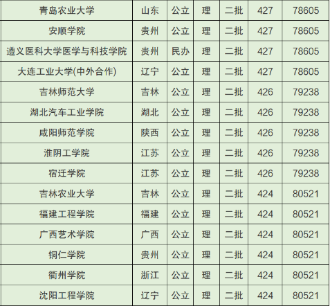 2022廣西高考400~450分能上哪所大學(xué)？
