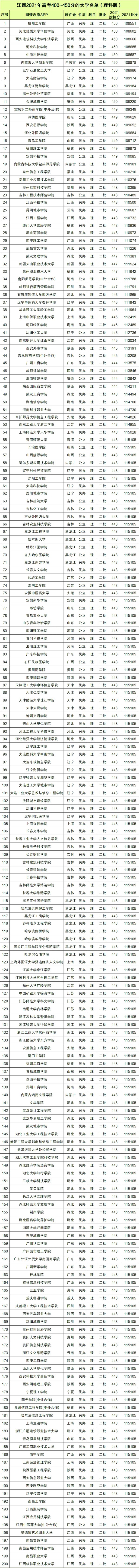 2022江西高考400~450分能上哪所大學(xué)？
