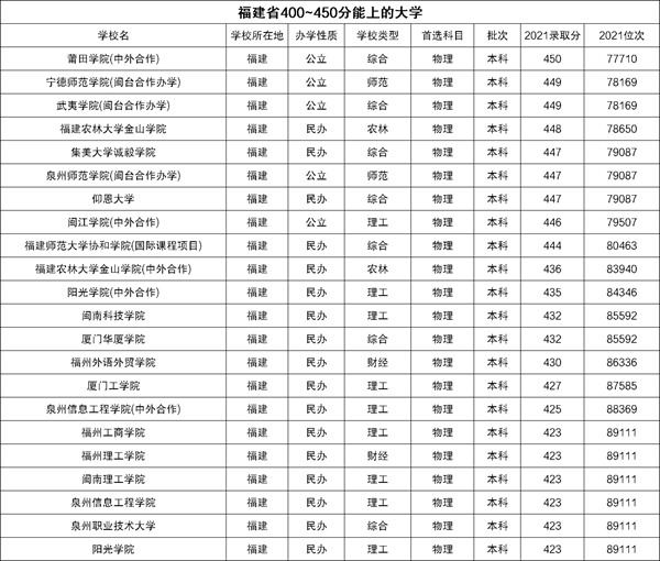2022福建高考400~450分能上哪所大學(xué)？