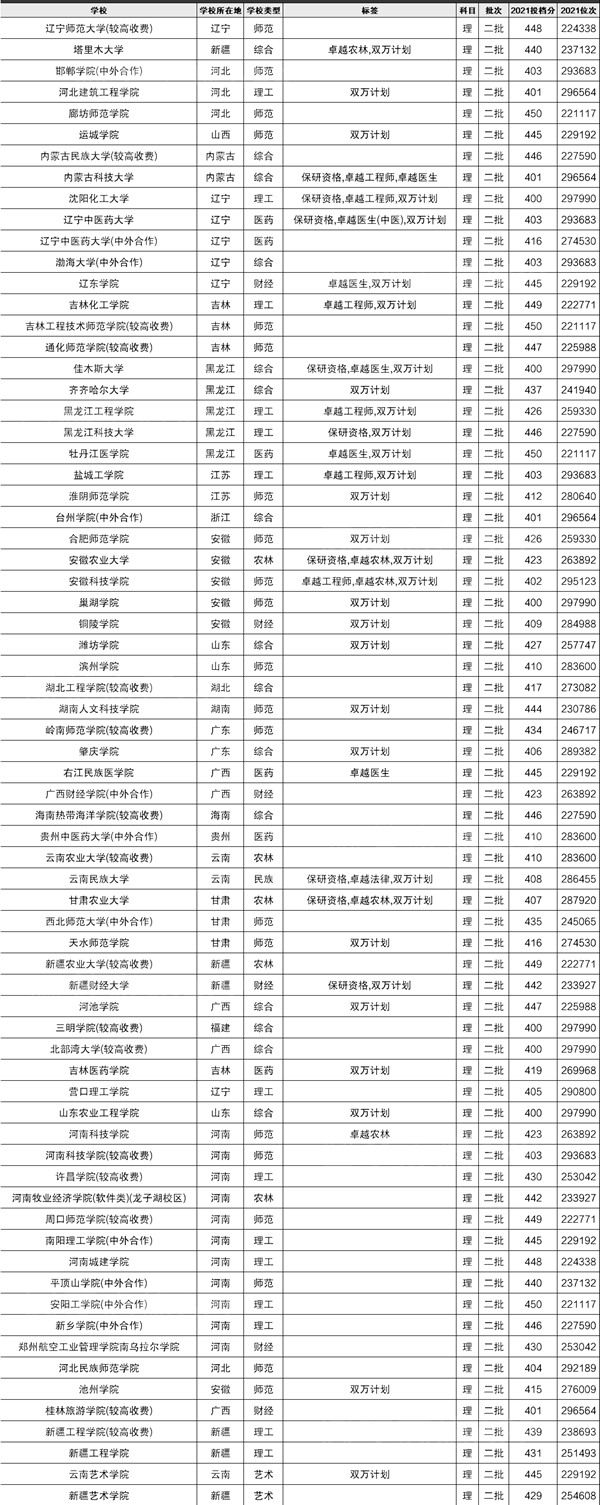 2022河南高考400~450分能上哪所大學(xué)?