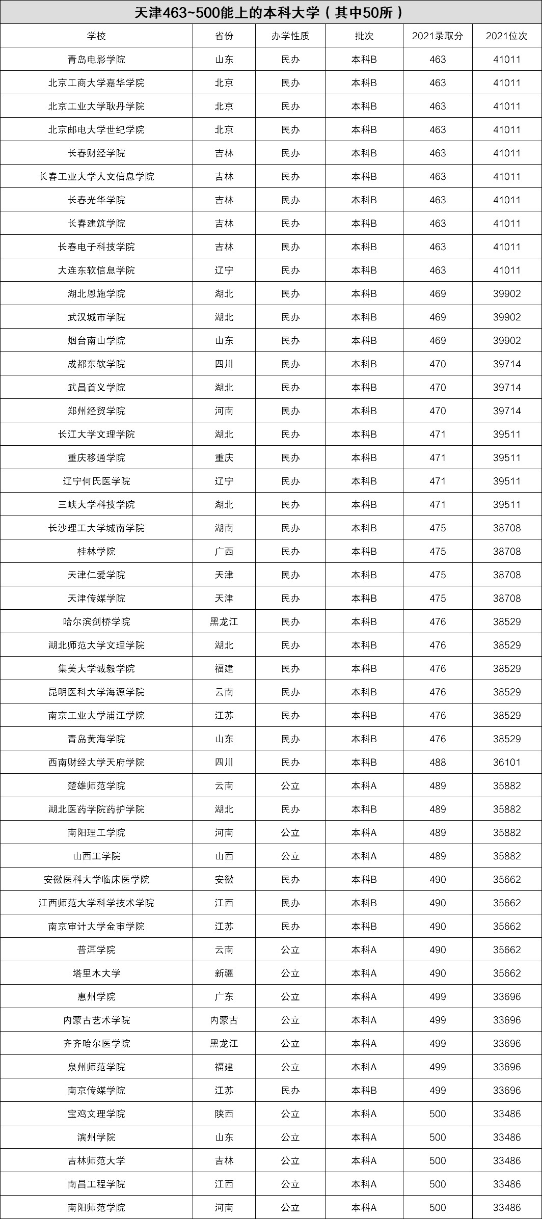 2022年天津高考400~450分能上哪所大學(xué)?（含本科+?？拼髮W(xué)名單）