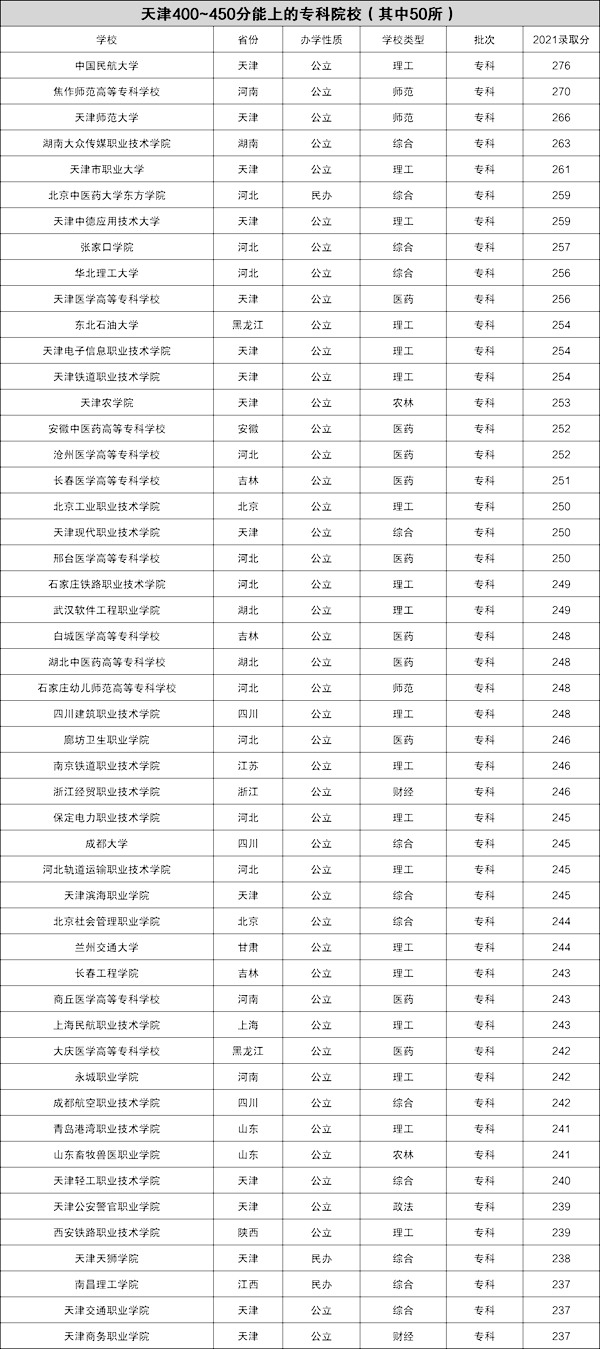 2022年天津高考400~450分能上哪所大學(xué)?（含本科+?？拼髮W(xué)名單）
