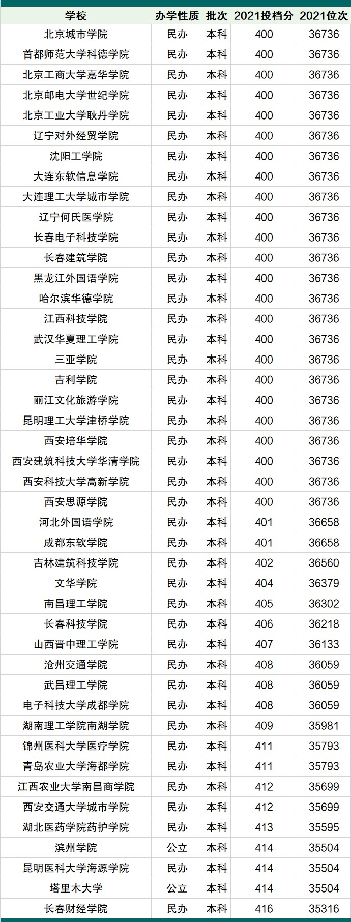 2022北京高考400~450分能上哪所大學(xué)？