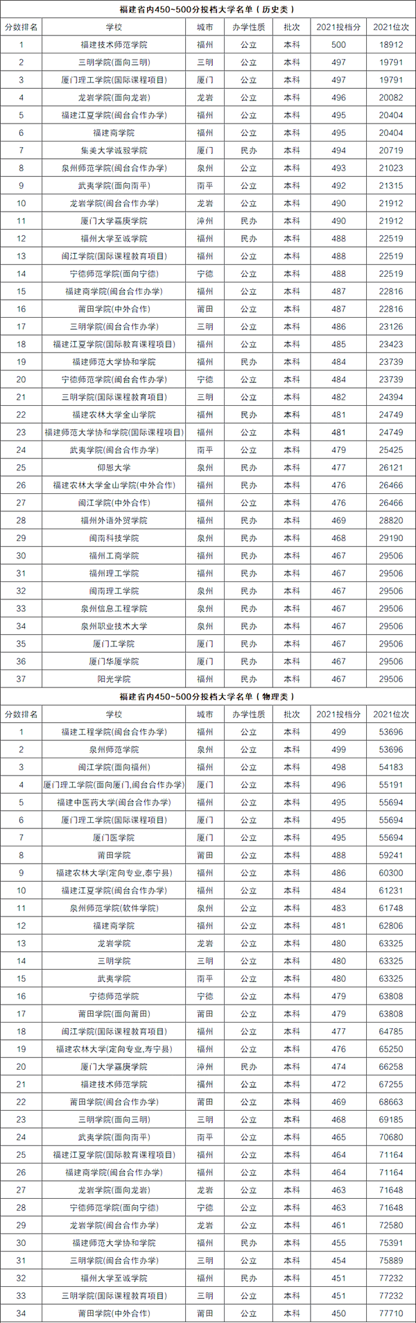福建高考450-500分左右能上什么大學？（含物理類+歷史類大學名單）